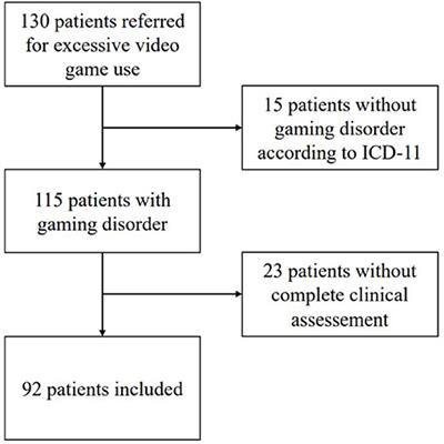 Gaming Disorder Seen Through the Prism of Dual Diagnosis: Prevalence and Associated Factors